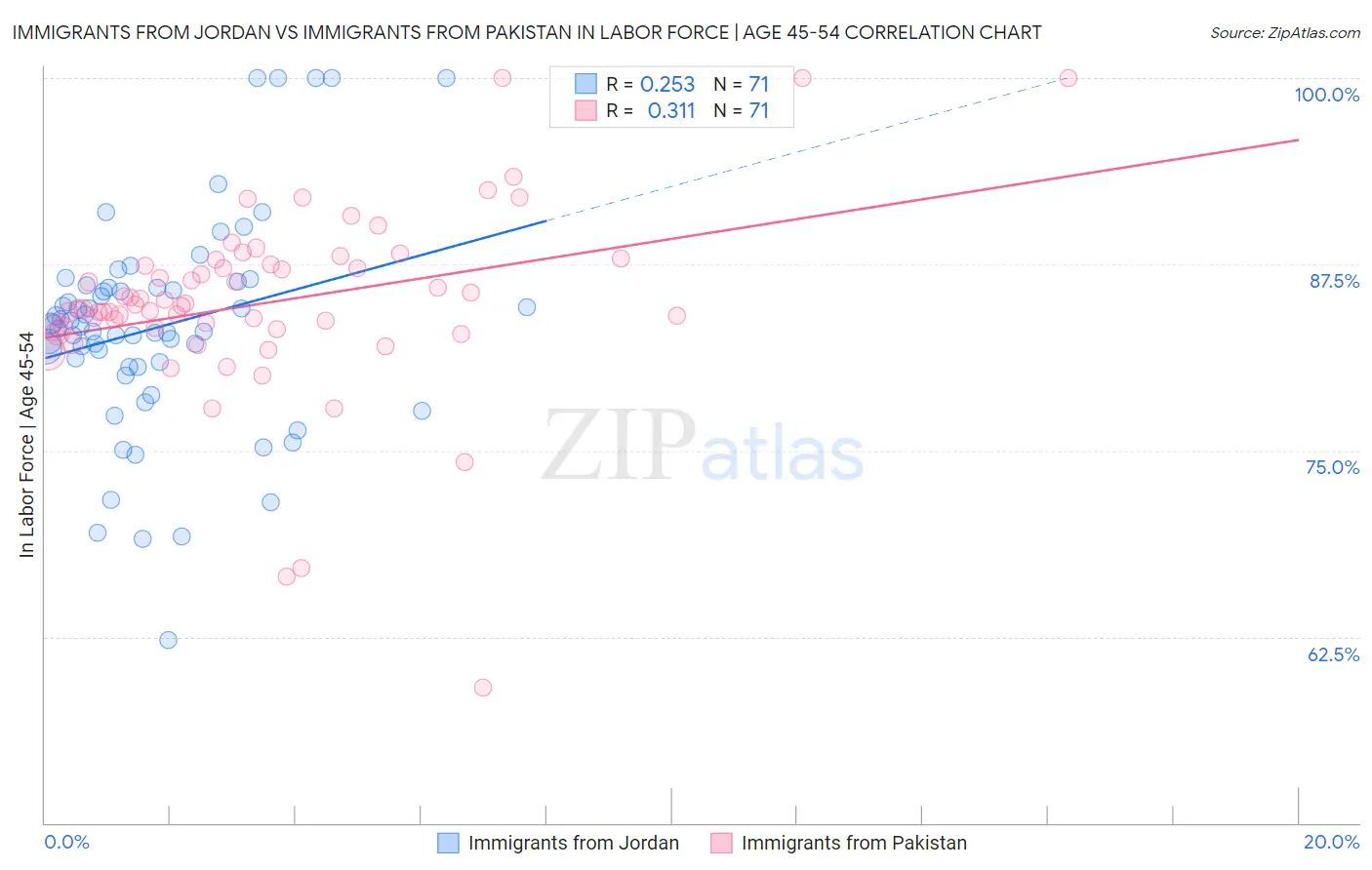 Immigrants from Jordan vs Immigrants from Pakistan In Labor Force | Age 45-54