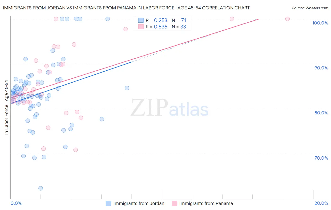 Immigrants from Jordan vs Immigrants from Panama In Labor Force | Age 45-54