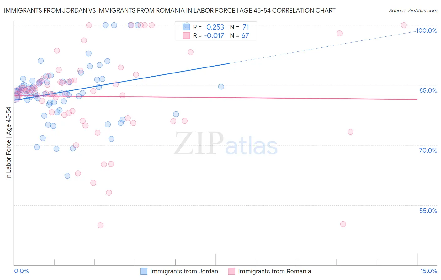 Immigrants from Jordan vs Immigrants from Romania In Labor Force | Age 45-54