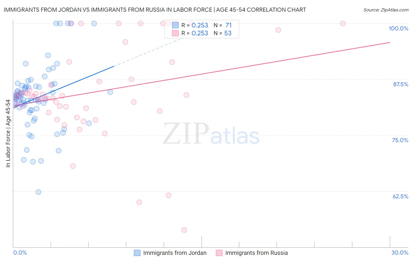 Immigrants from Jordan vs Immigrants from Russia In Labor Force | Age 45-54