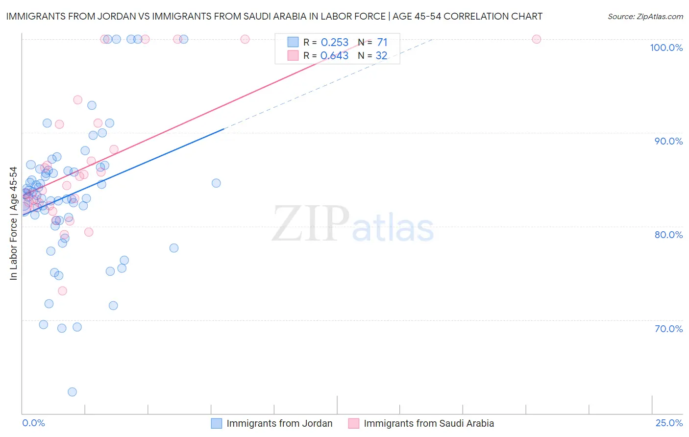 Immigrants from Jordan vs Immigrants from Saudi Arabia In Labor Force | Age 45-54