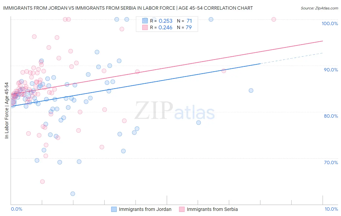 Immigrants from Jordan vs Immigrants from Serbia In Labor Force | Age 45-54