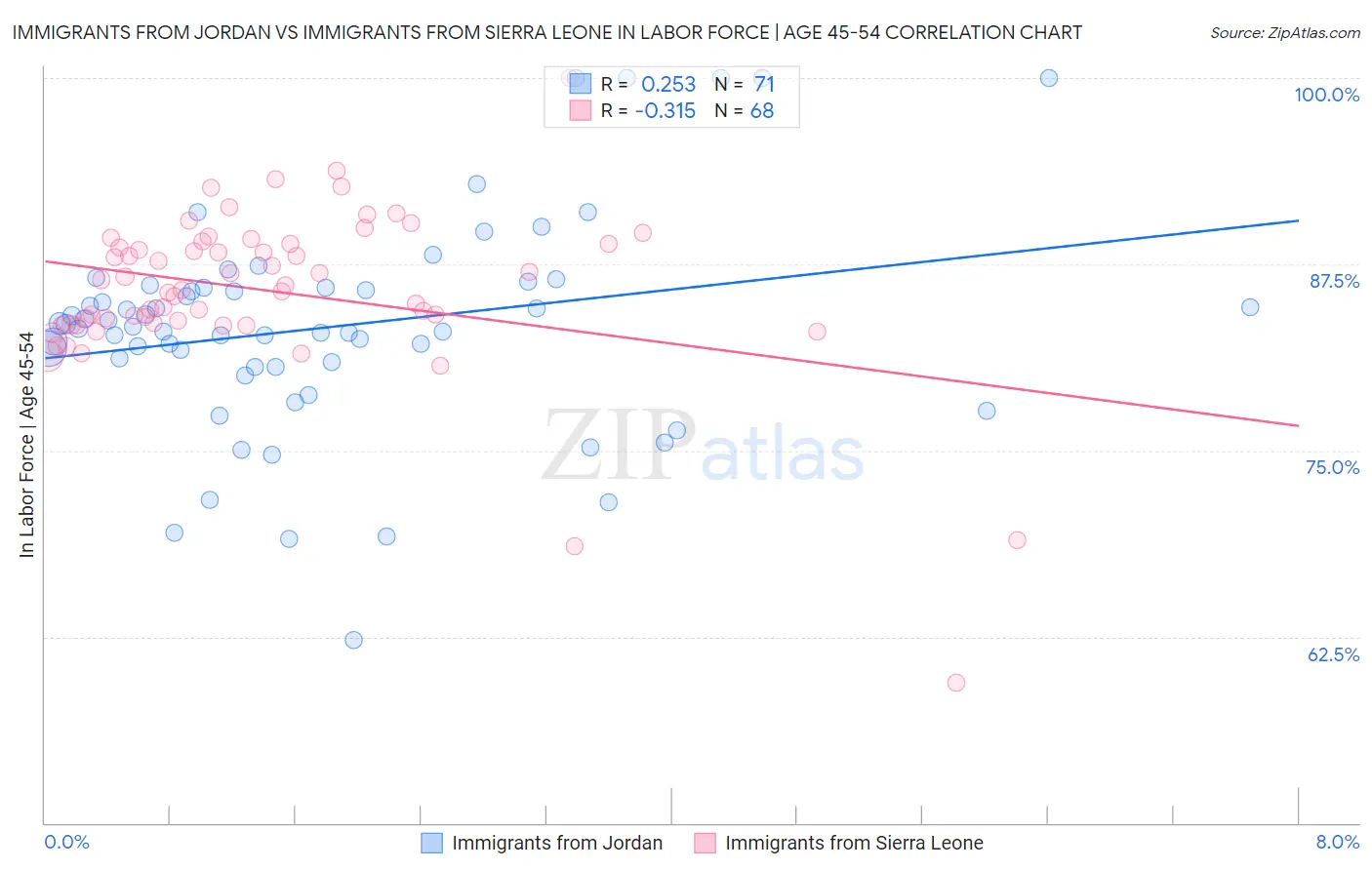 Immigrants from Jordan vs Immigrants from Sierra Leone In Labor Force | Age 45-54