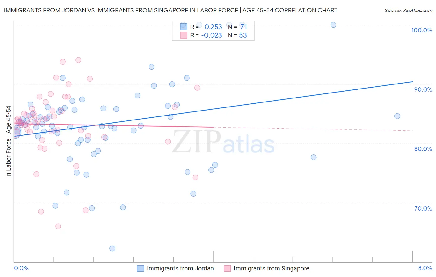 Immigrants from Jordan vs Immigrants from Singapore In Labor Force | Age 45-54