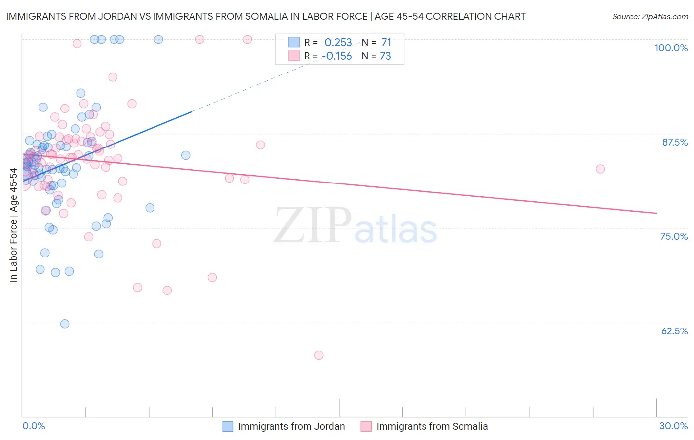 Immigrants from Jordan vs Immigrants from Somalia In Labor Force | Age 45-54