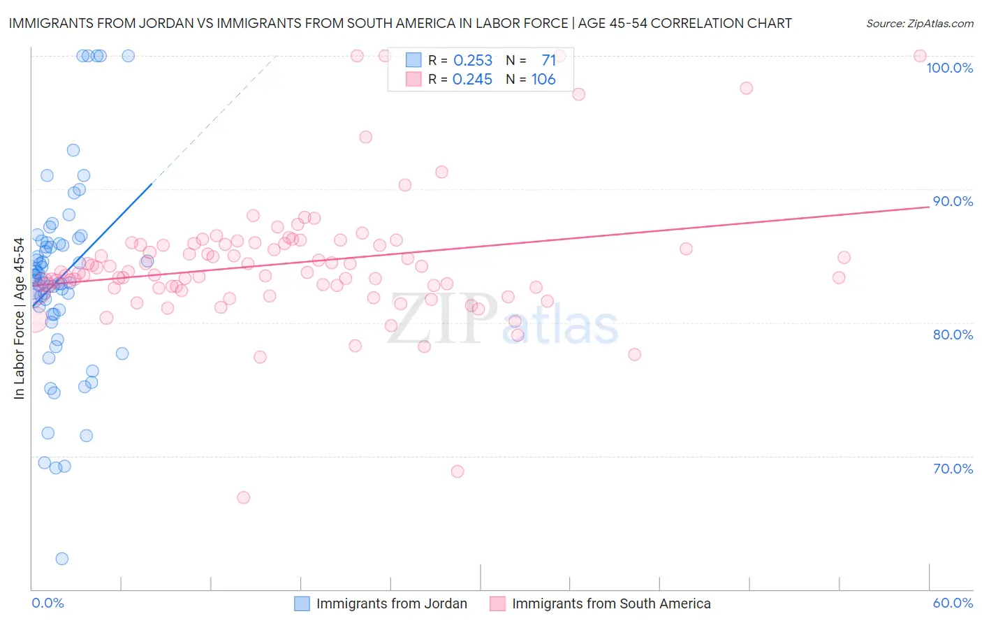 Immigrants from Jordan vs Immigrants from South America In Labor Force | Age 45-54