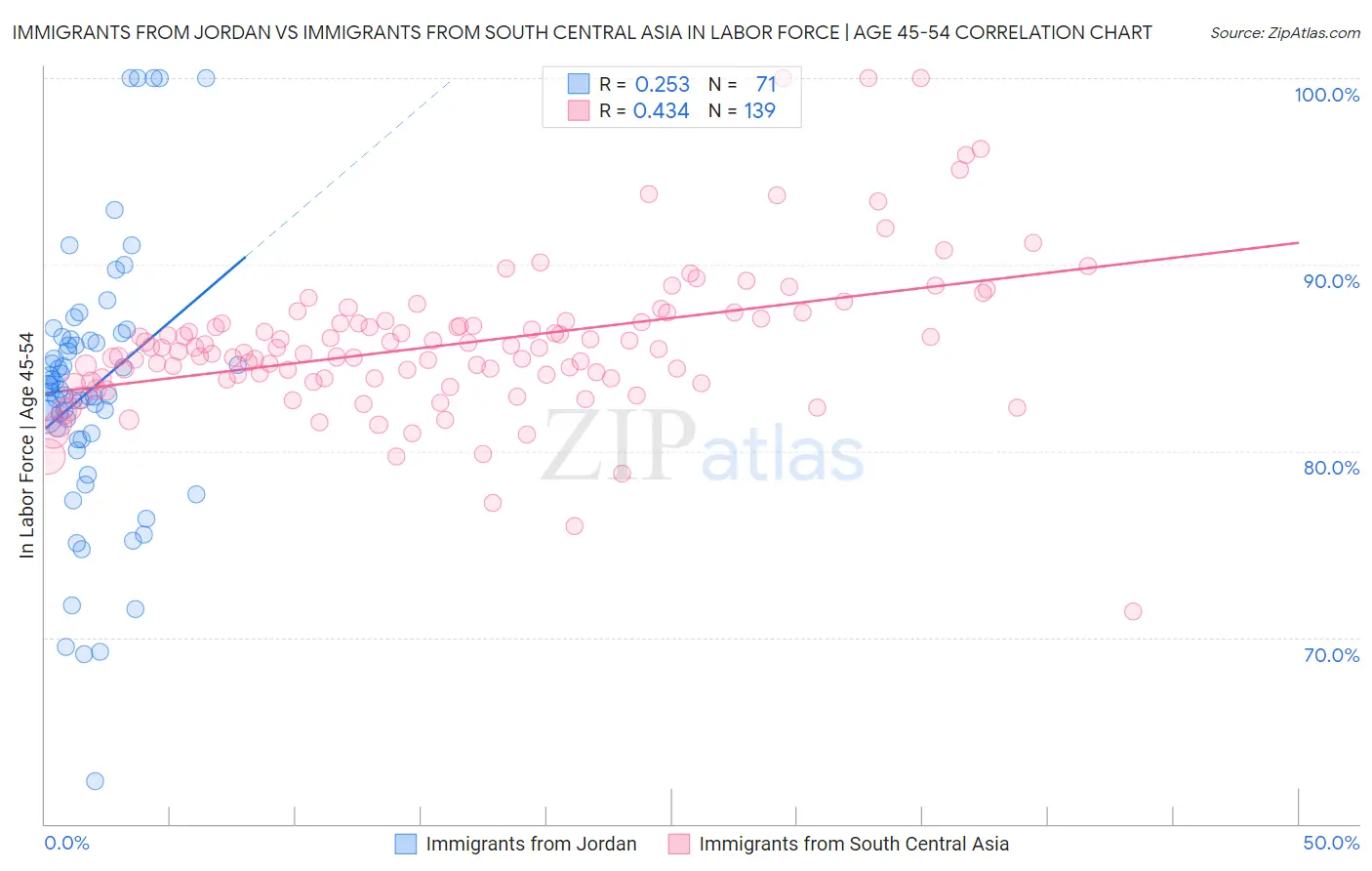 Immigrants from Jordan vs Immigrants from South Central Asia In Labor Force | Age 45-54