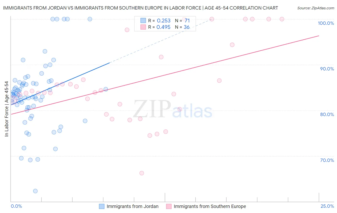 Immigrants from Jordan vs Immigrants from Southern Europe In Labor Force | Age 45-54