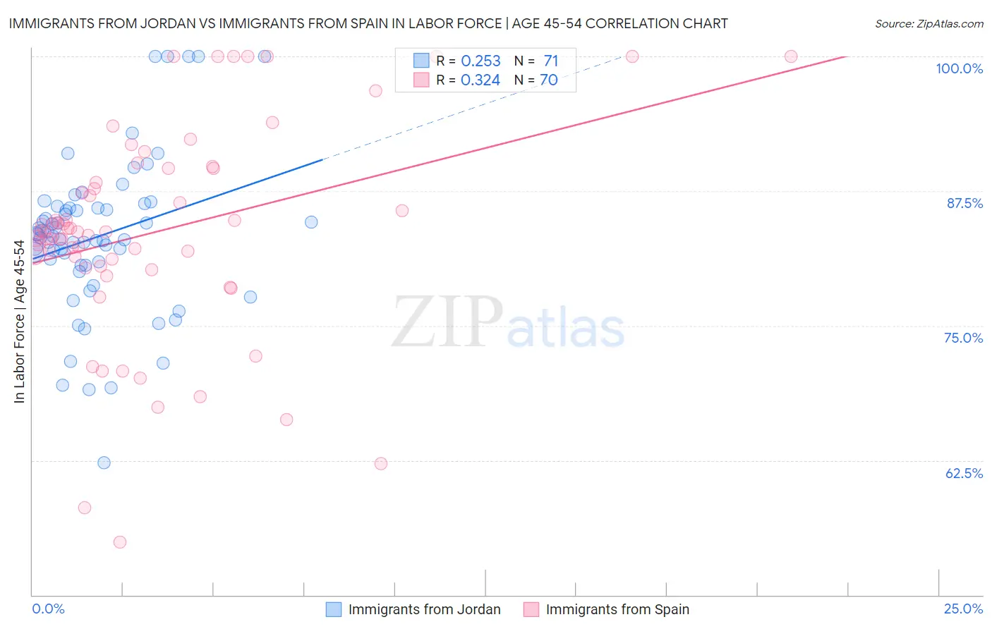 Immigrants from Jordan vs Immigrants from Spain In Labor Force | Age 45-54