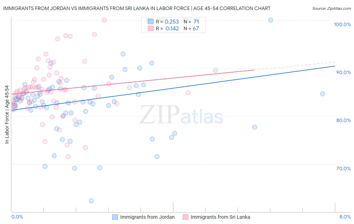 Immigrants from Jordan vs Immigrants from Sri Lanka In Labor Force | Age 45-54