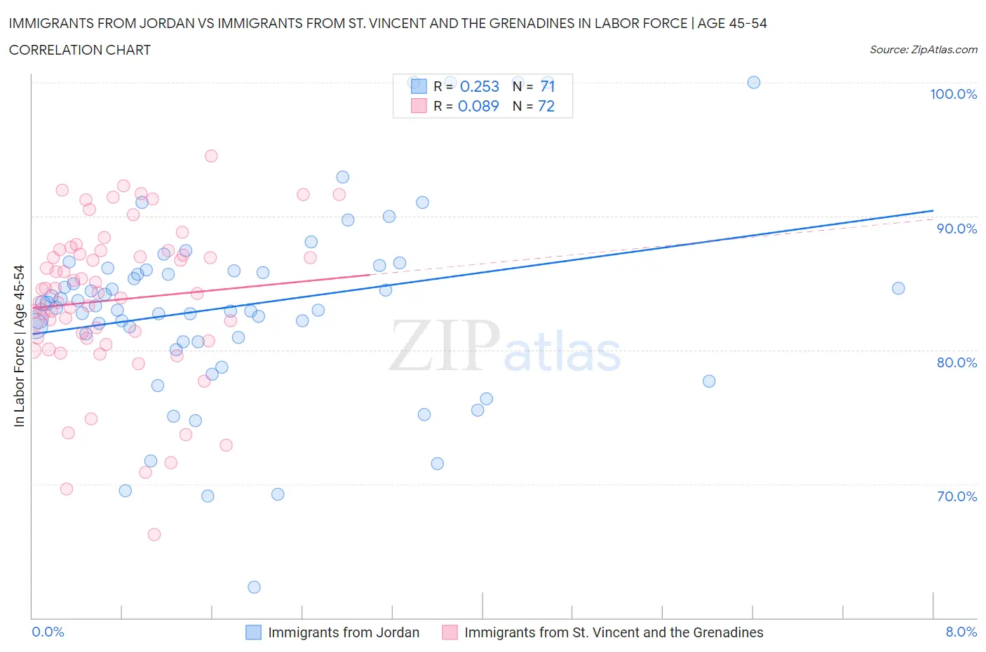 Immigrants from Jordan vs Immigrants from St. Vincent and the Grenadines In Labor Force | Age 45-54