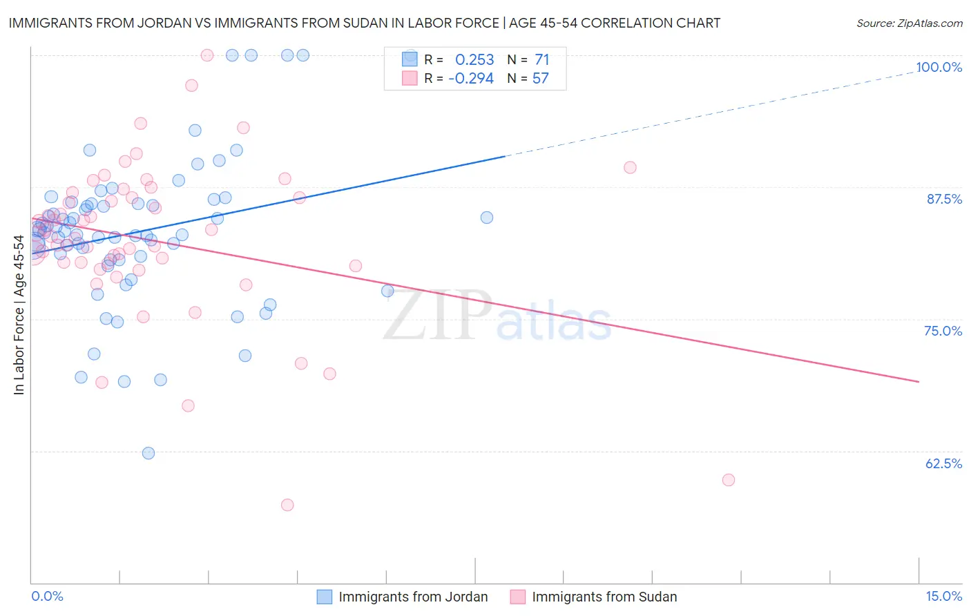 Immigrants from Jordan vs Immigrants from Sudan In Labor Force | Age 45-54