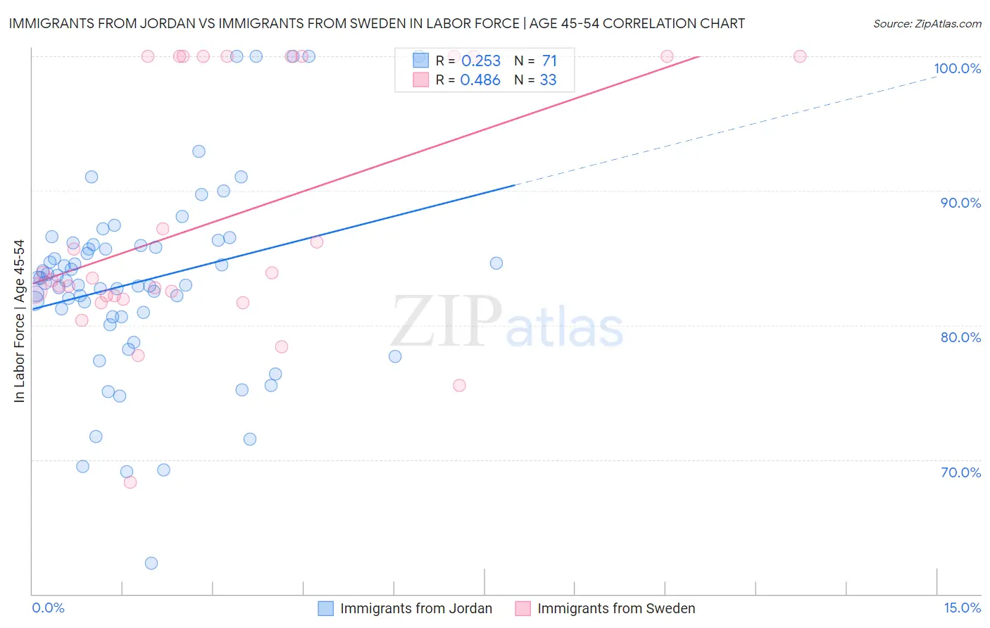 Immigrants from Jordan vs Immigrants from Sweden In Labor Force | Age 45-54