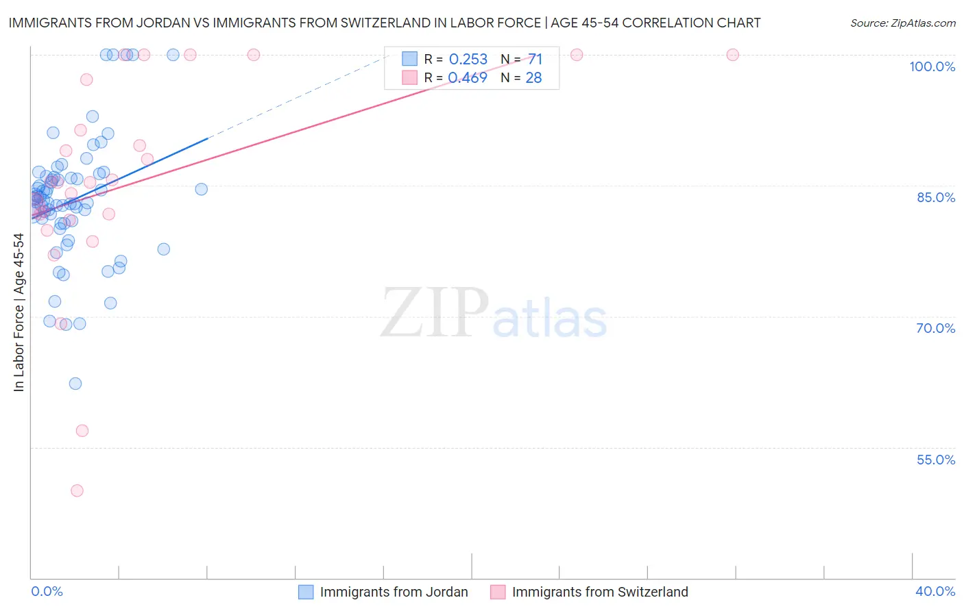 Immigrants from Jordan vs Immigrants from Switzerland In Labor Force | Age 45-54