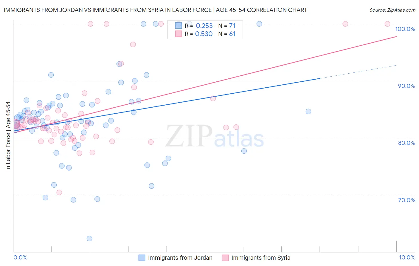 Immigrants from Jordan vs Immigrants from Syria In Labor Force | Age 45-54
