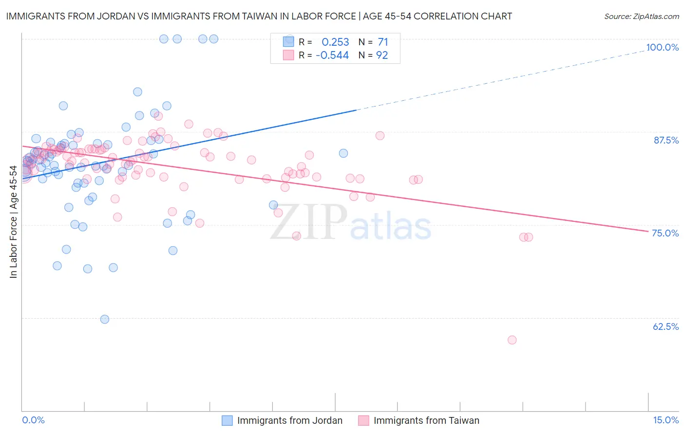Immigrants from Jordan vs Immigrants from Taiwan In Labor Force | Age 45-54