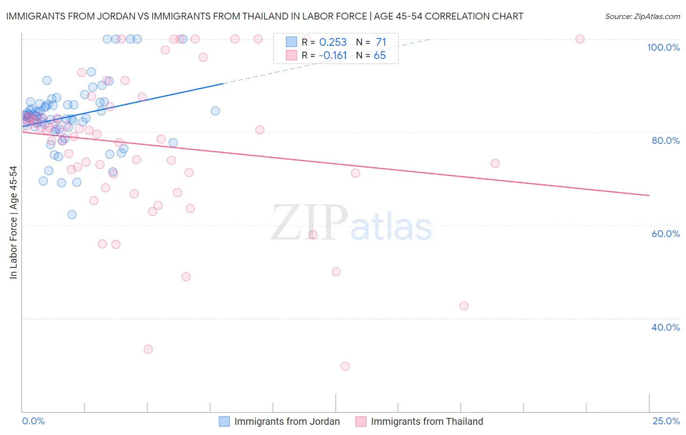 Immigrants from Jordan vs Immigrants from Thailand In Labor Force | Age 45-54
