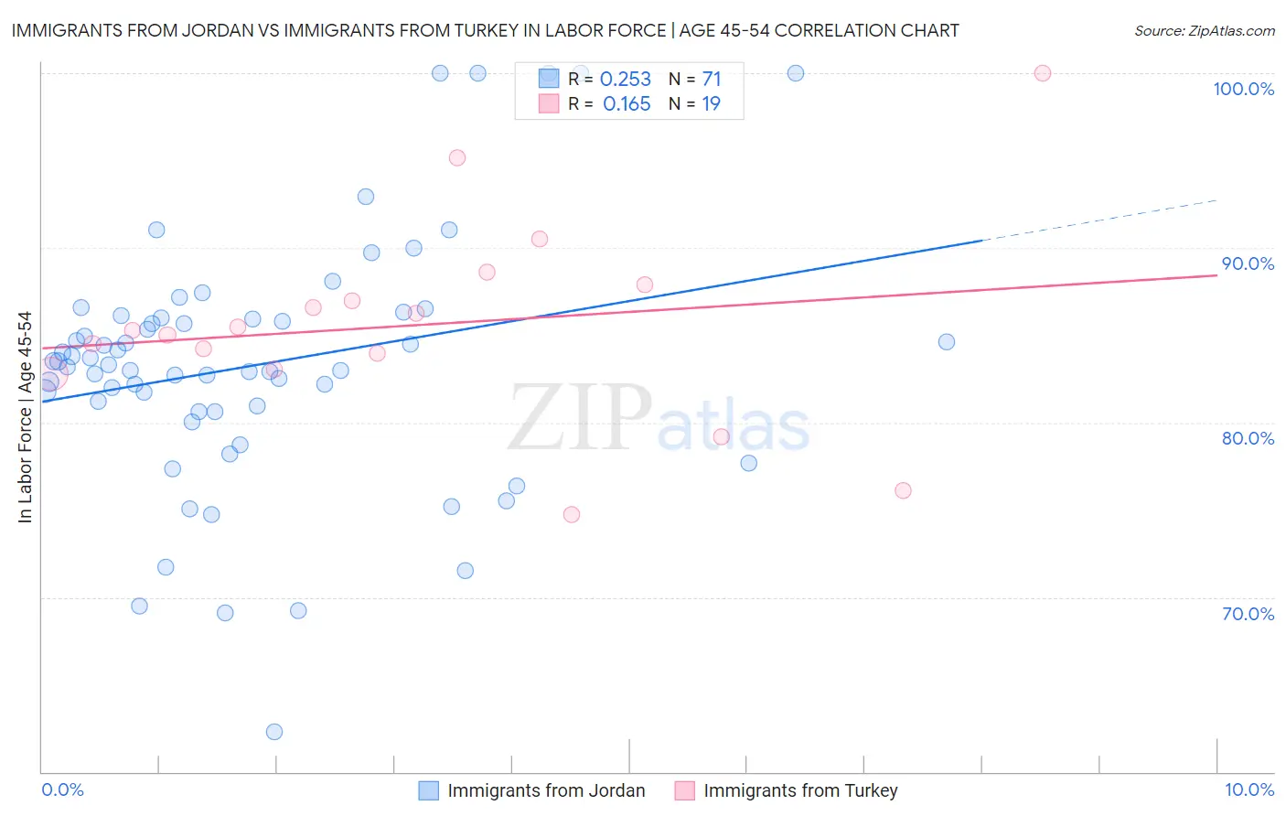 Immigrants from Jordan vs Immigrants from Turkey In Labor Force | Age 45-54