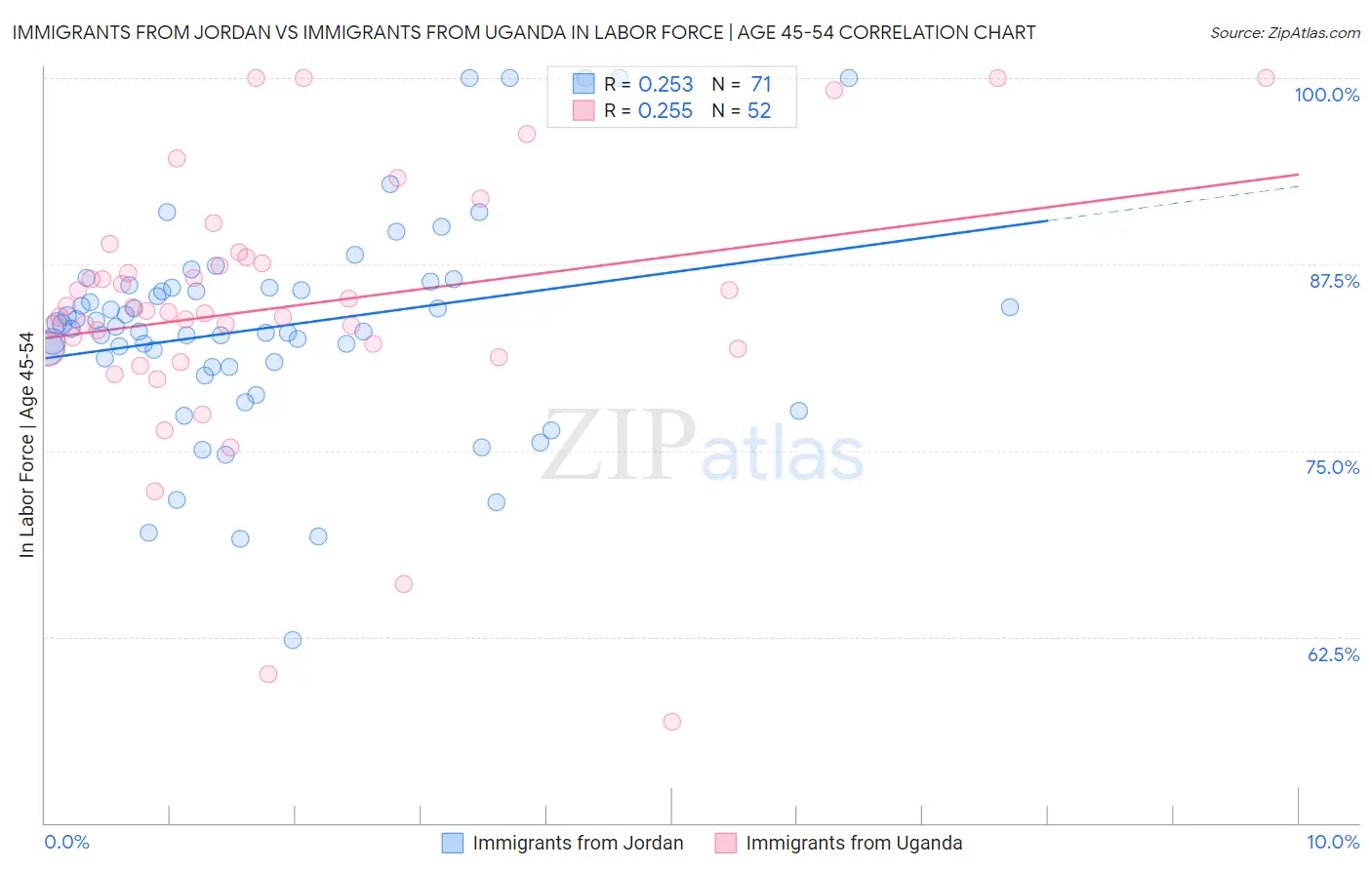 Immigrants from Jordan vs Immigrants from Uganda In Labor Force | Age 45-54