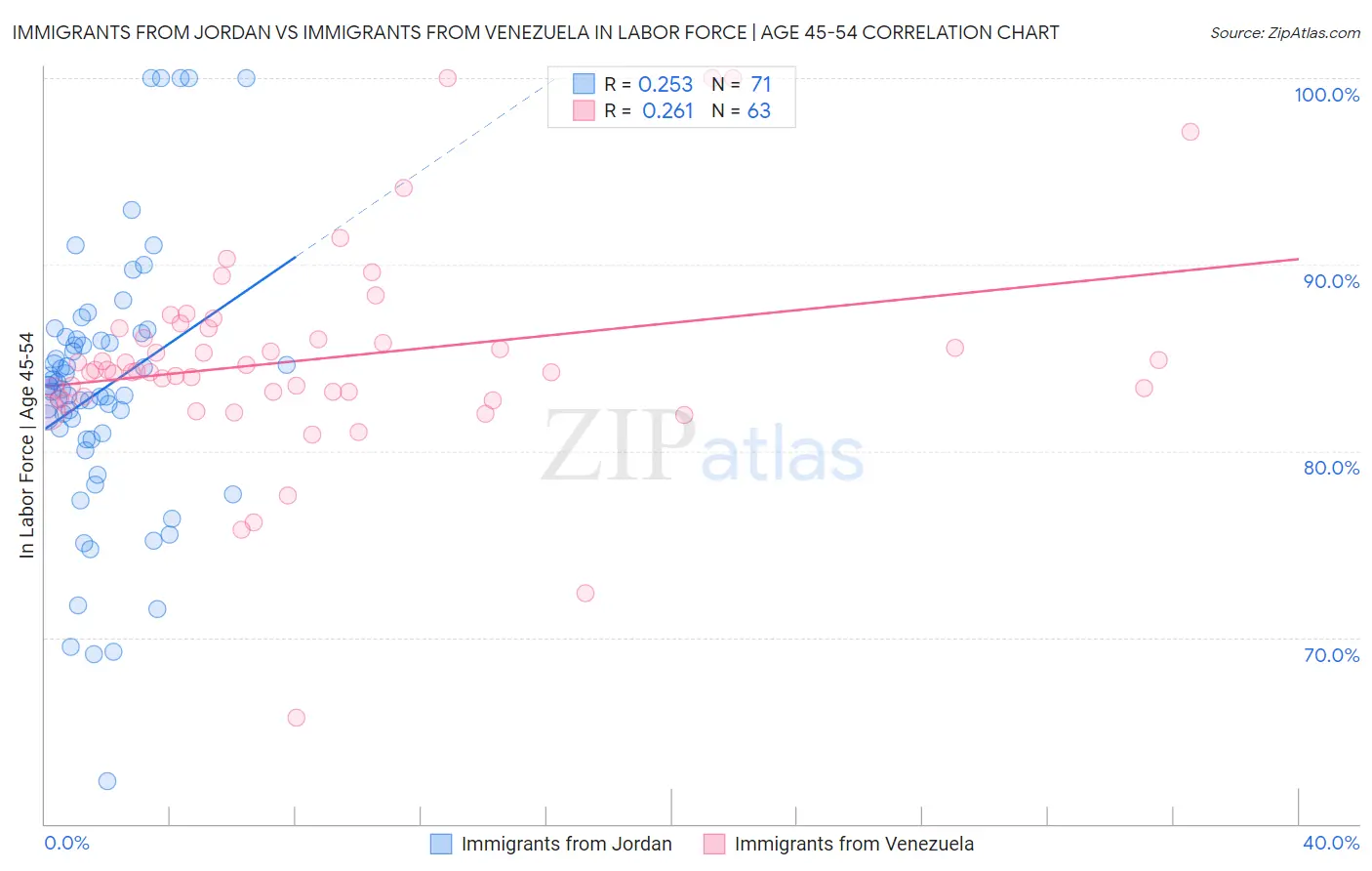 Immigrants from Jordan vs Immigrants from Venezuela In Labor Force | Age 45-54