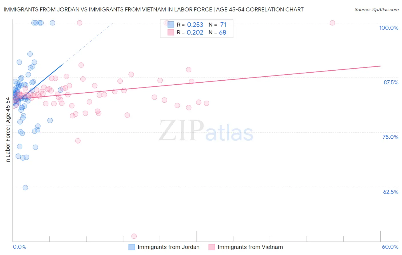 Immigrants from Jordan vs Immigrants from Vietnam In Labor Force | Age 45-54
