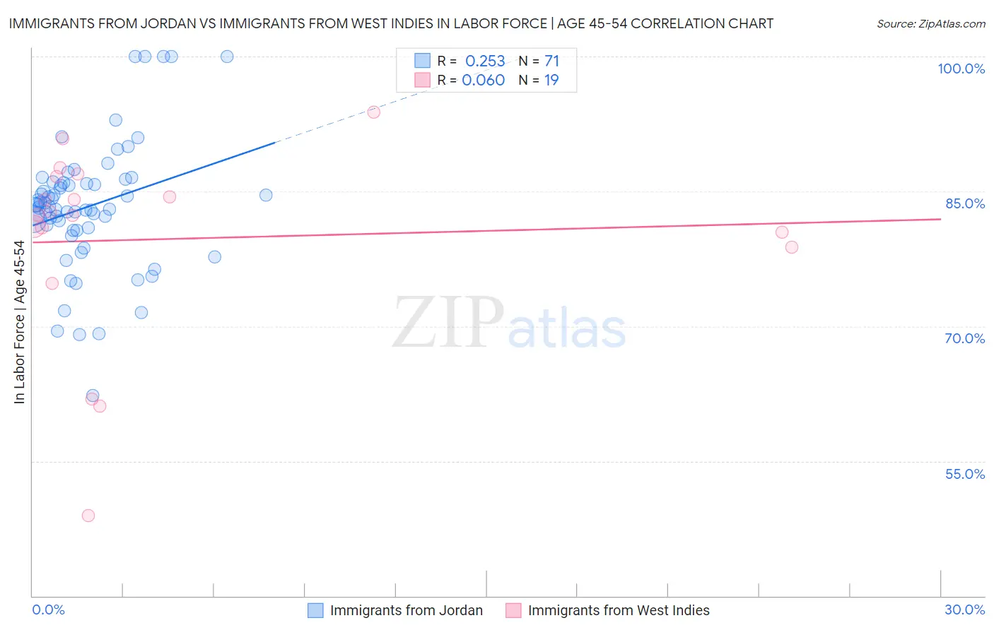 Immigrants from Jordan vs Immigrants from West Indies In Labor Force | Age 45-54