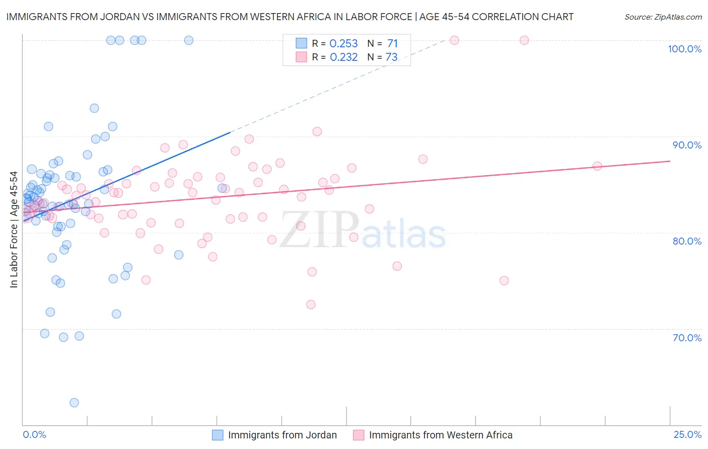 Immigrants from Jordan vs Immigrants from Western Africa In Labor Force | Age 45-54