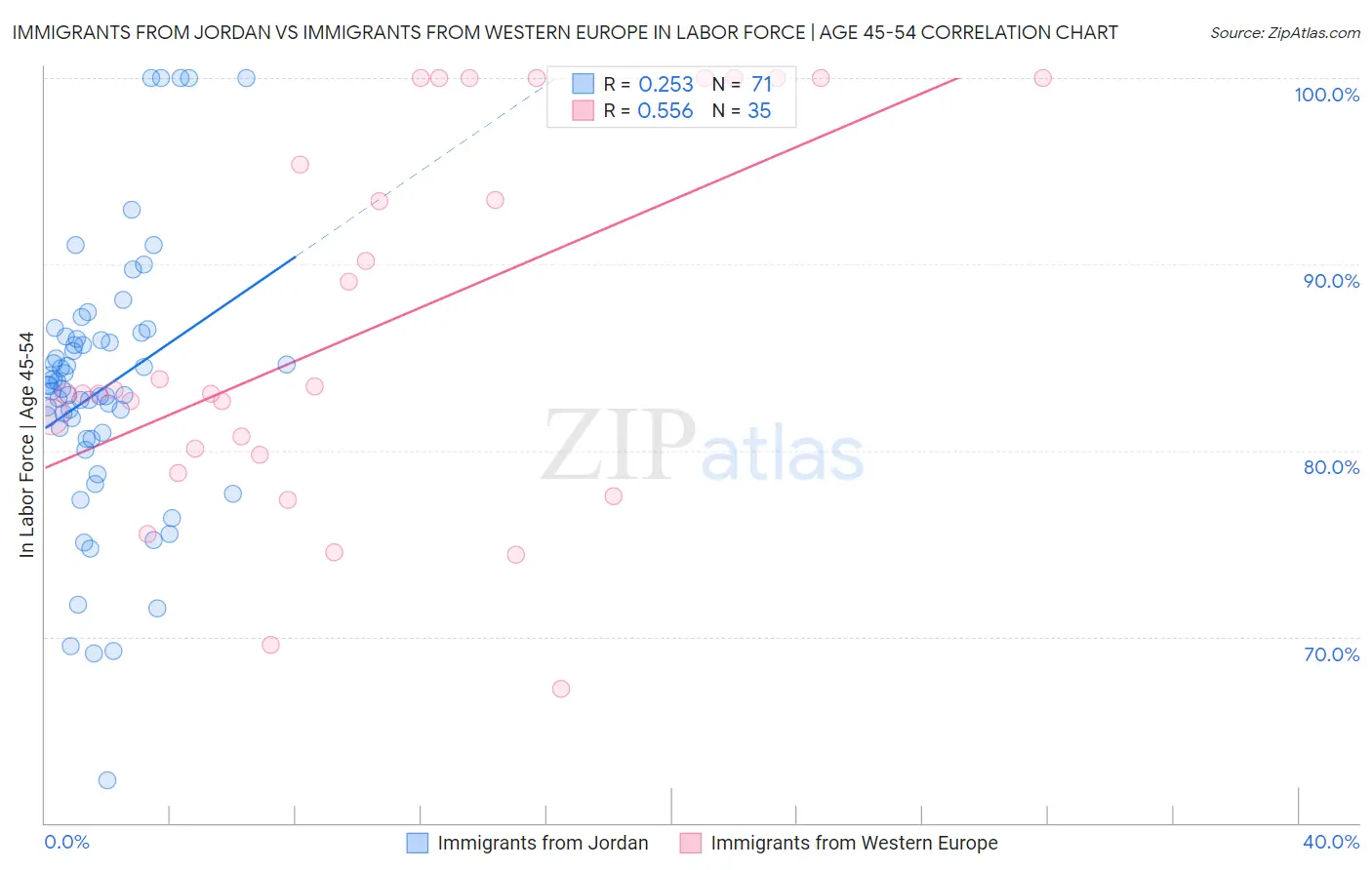 Immigrants from Jordan vs Immigrants from Western Europe In Labor Force | Age 45-54