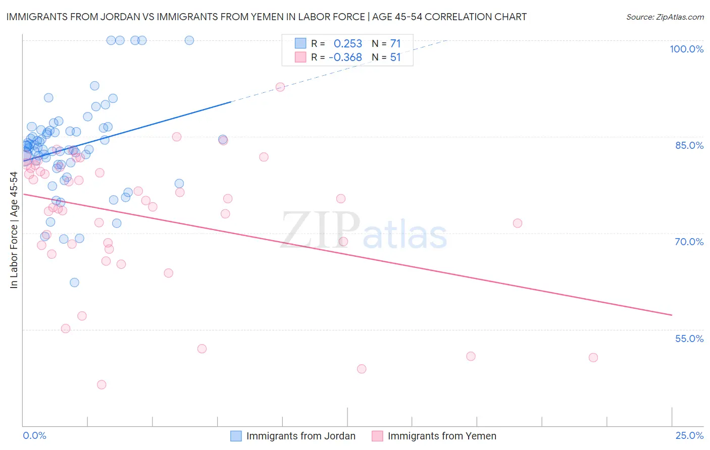 Immigrants from Jordan vs Immigrants from Yemen In Labor Force | Age 45-54