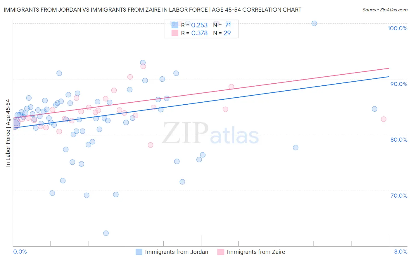 Immigrants from Jordan vs Immigrants from Zaire In Labor Force | Age 45-54