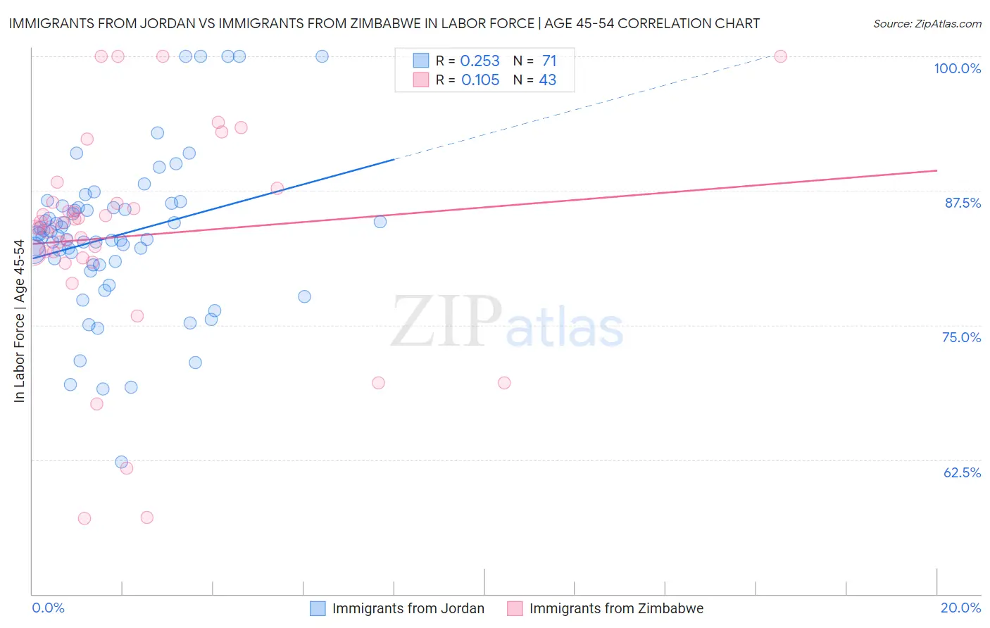 Immigrants from Jordan vs Immigrants from Zimbabwe In Labor Force | Age 45-54