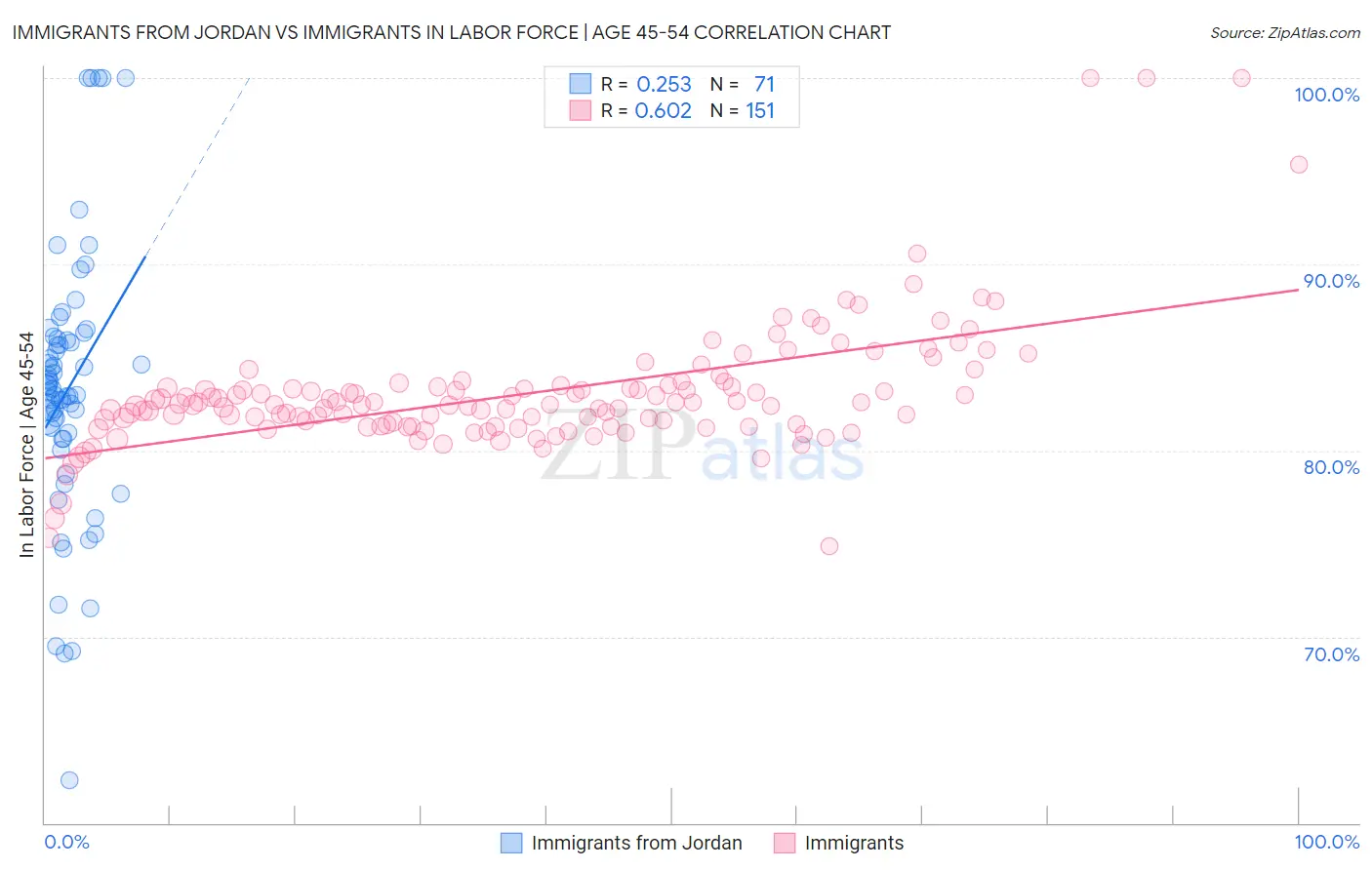 Immigrants from Jordan vs Immigrants In Labor Force | Age 45-54