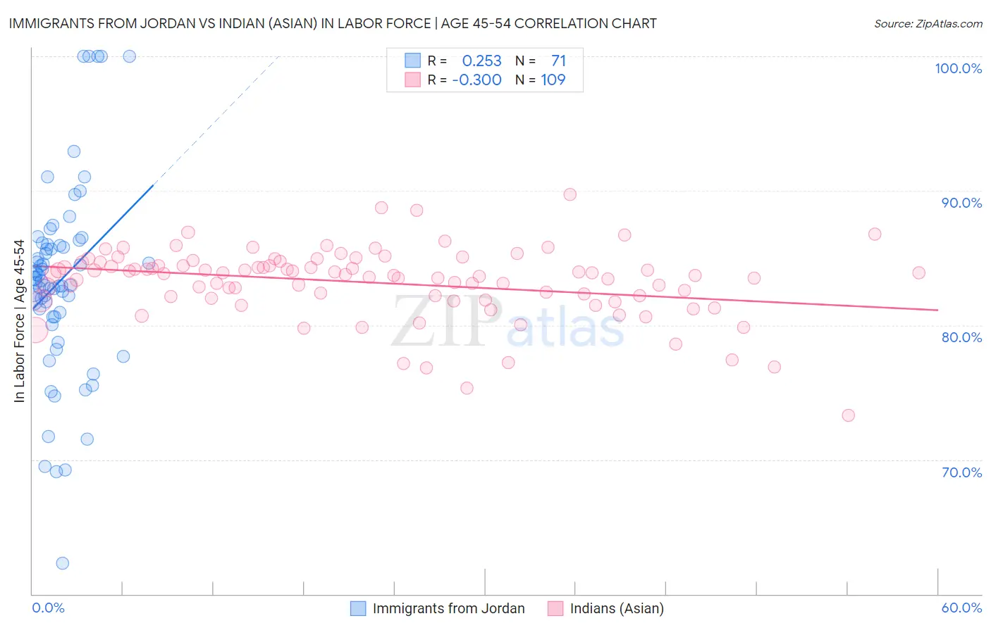 Immigrants from Jordan vs Indian (Asian) In Labor Force | Age 45-54