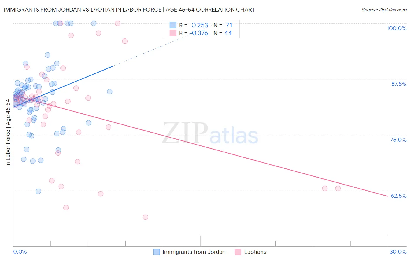 Immigrants from Jordan vs Laotian In Labor Force | Age 45-54