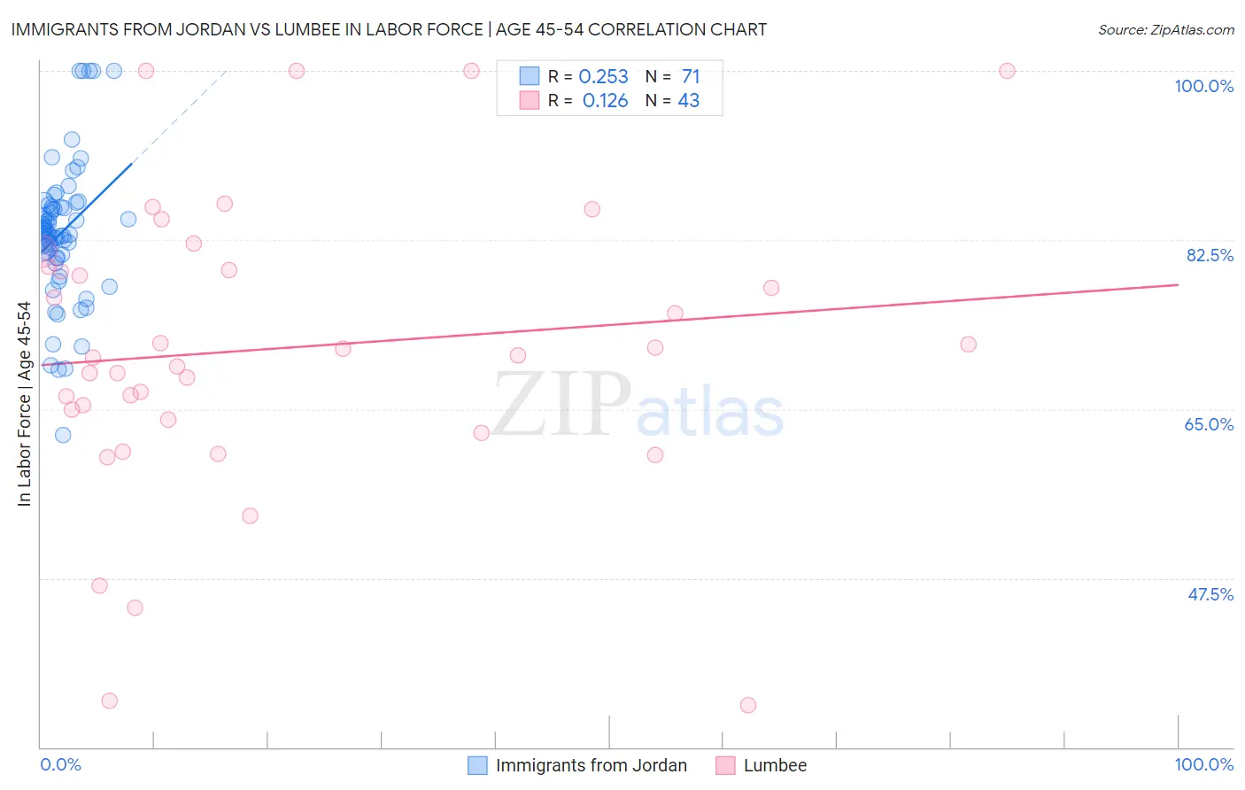 Immigrants from Jordan vs Lumbee In Labor Force | Age 45-54