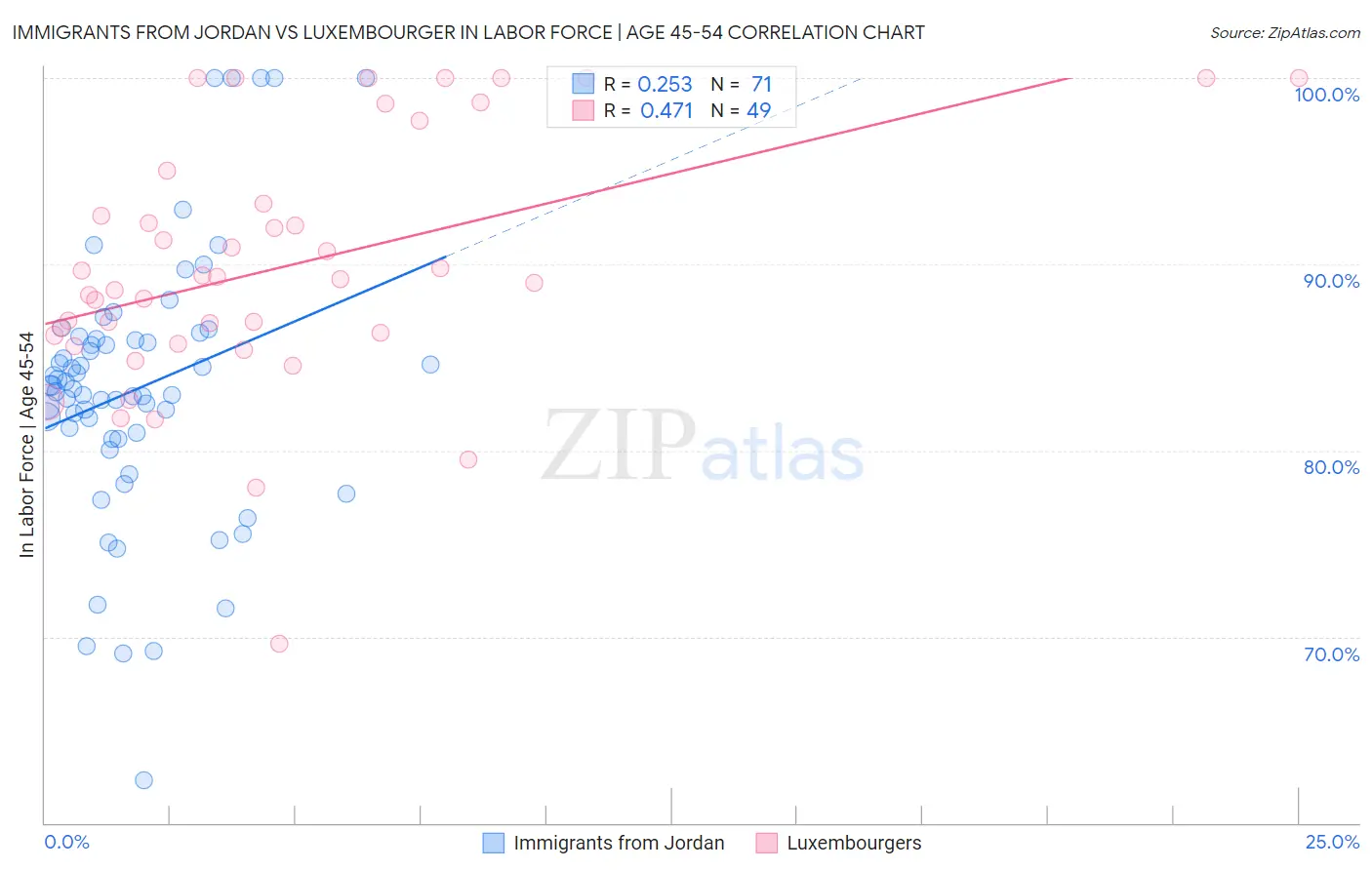 Immigrants from Jordan vs Luxembourger In Labor Force | Age 45-54