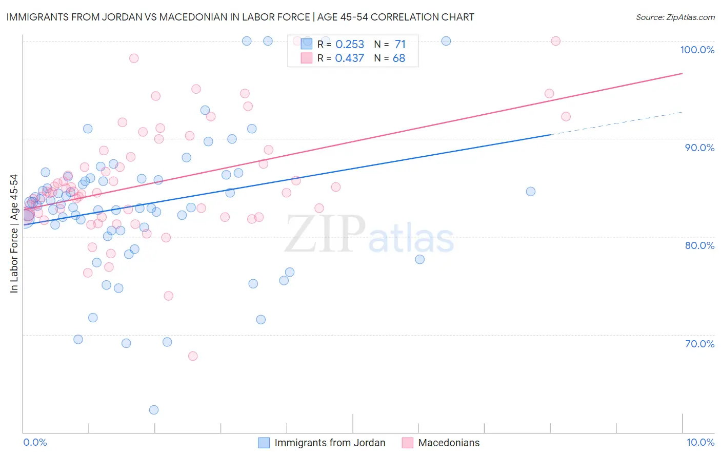 Immigrants from Jordan vs Macedonian In Labor Force | Age 45-54
