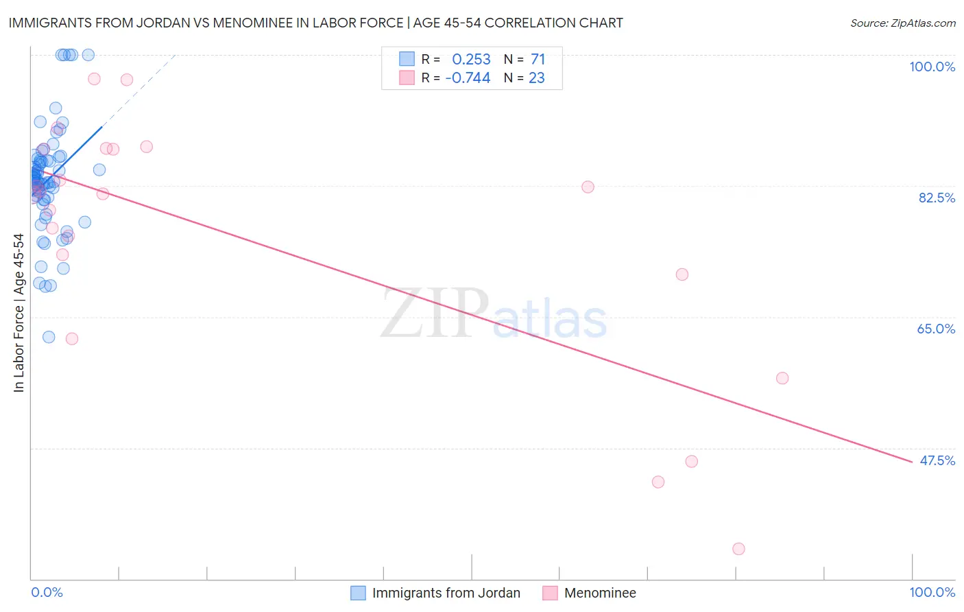 Immigrants from Jordan vs Menominee In Labor Force | Age 45-54