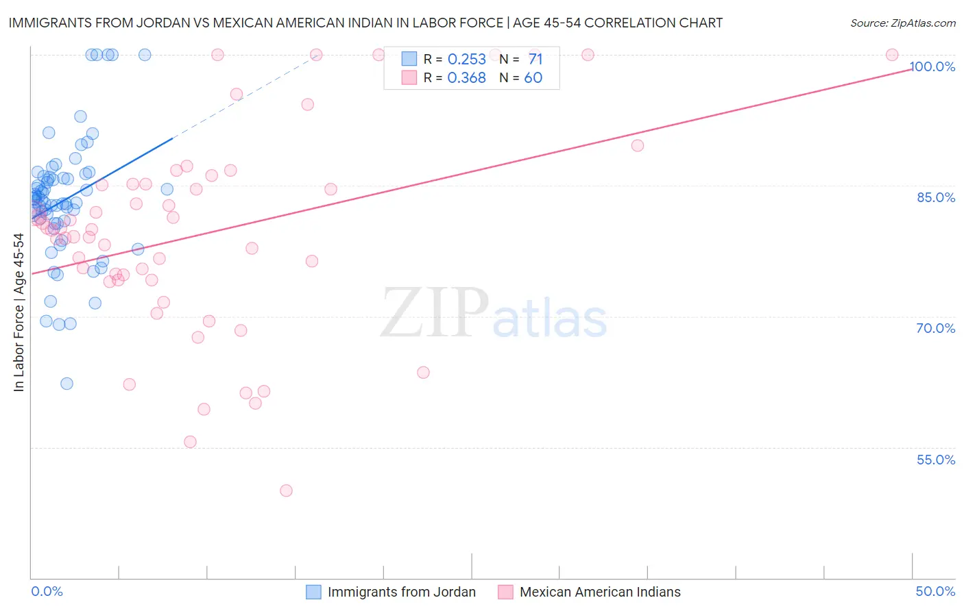 Immigrants from Jordan vs Mexican American Indian In Labor Force | Age 45-54