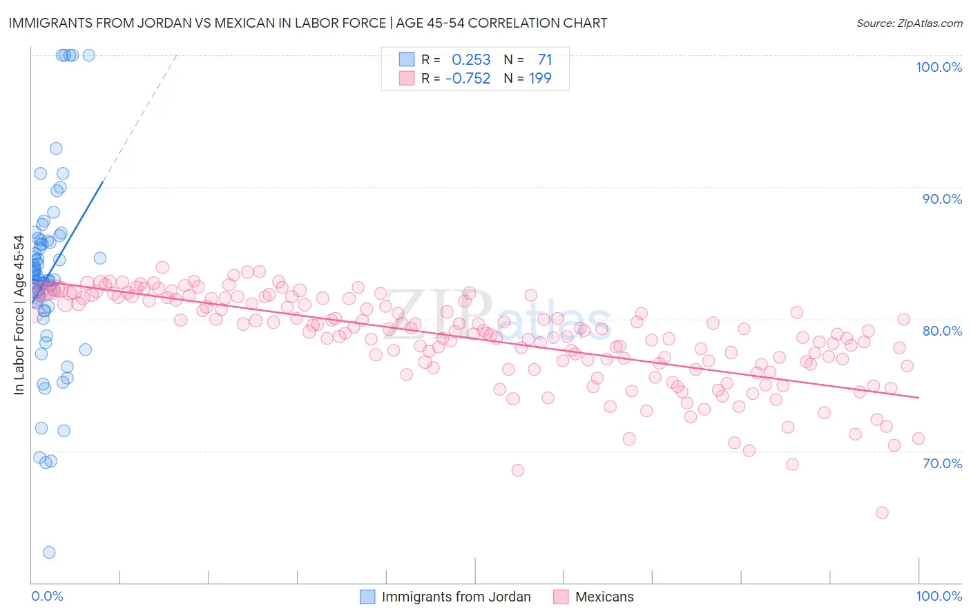 Immigrants from Jordan vs Mexican In Labor Force | Age 45-54