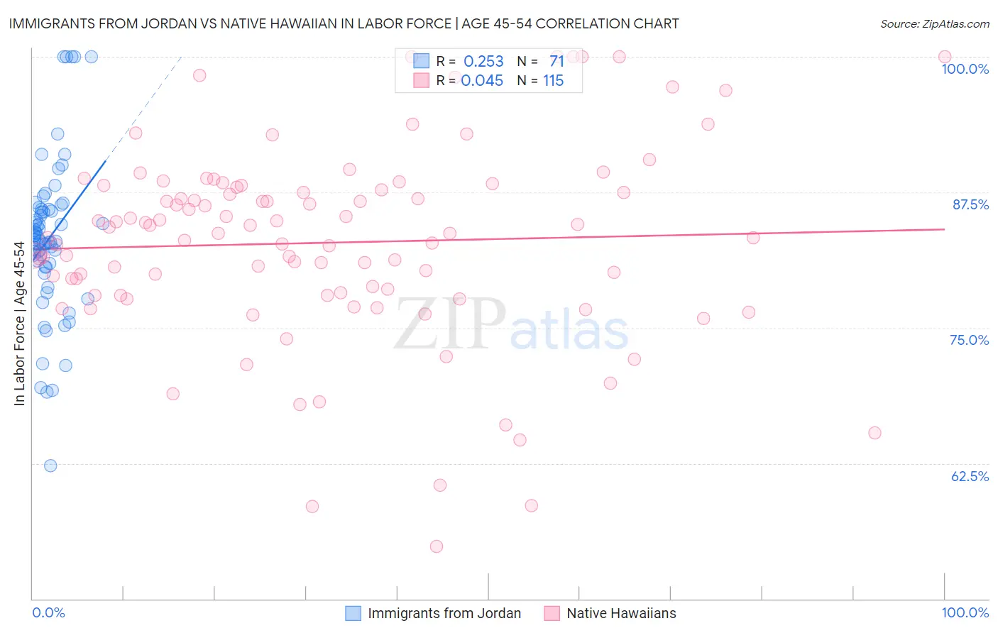 Immigrants from Jordan vs Native Hawaiian In Labor Force | Age 45-54