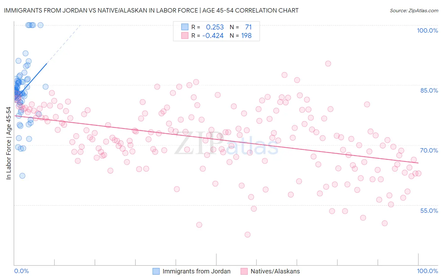 Immigrants from Jordan vs Native/Alaskan In Labor Force | Age 45-54