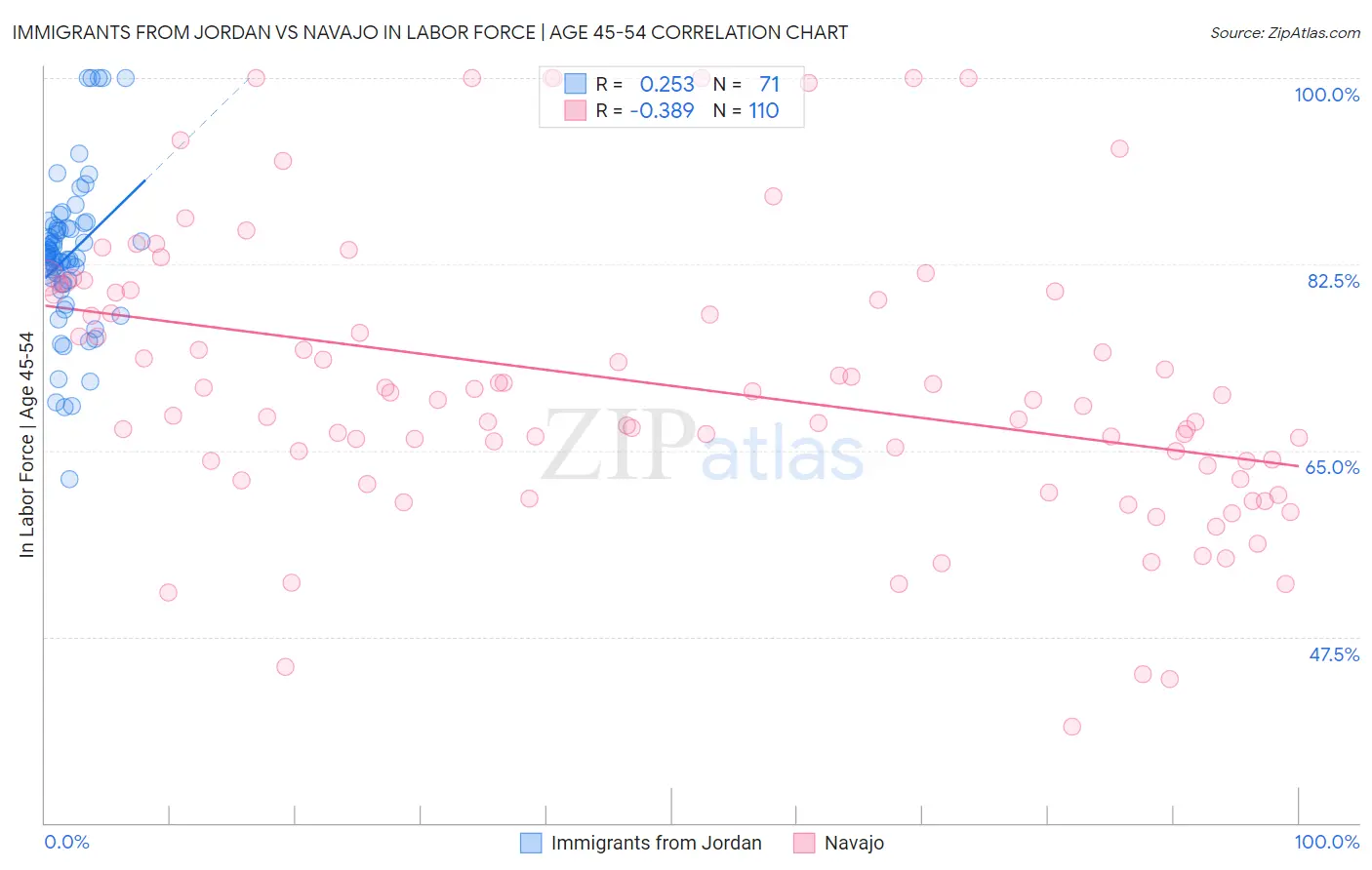 Immigrants from Jordan vs Navajo In Labor Force | Age 45-54
