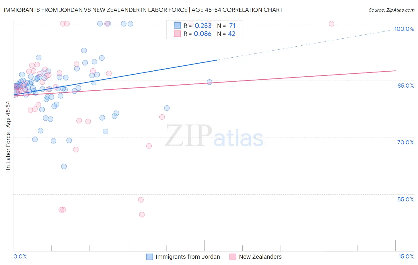 Immigrants from Jordan vs New Zealander In Labor Force | Age 45-54