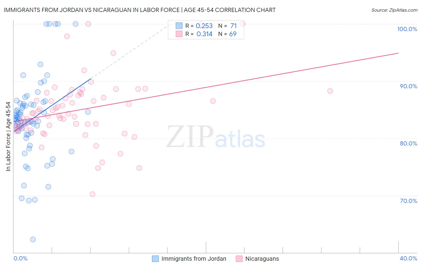 Immigrants from Jordan vs Nicaraguan In Labor Force | Age 45-54