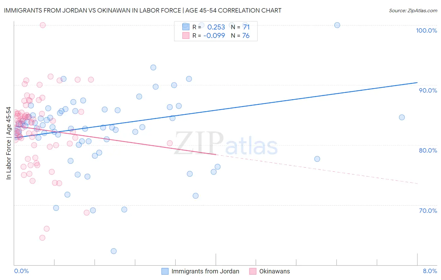 Immigrants from Jordan vs Okinawan In Labor Force | Age 45-54