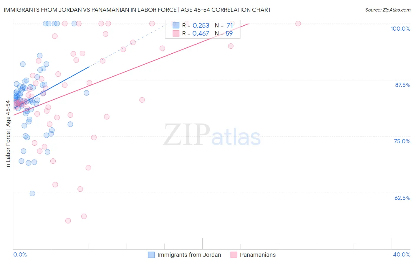 Immigrants from Jordan vs Panamanian In Labor Force | Age 45-54