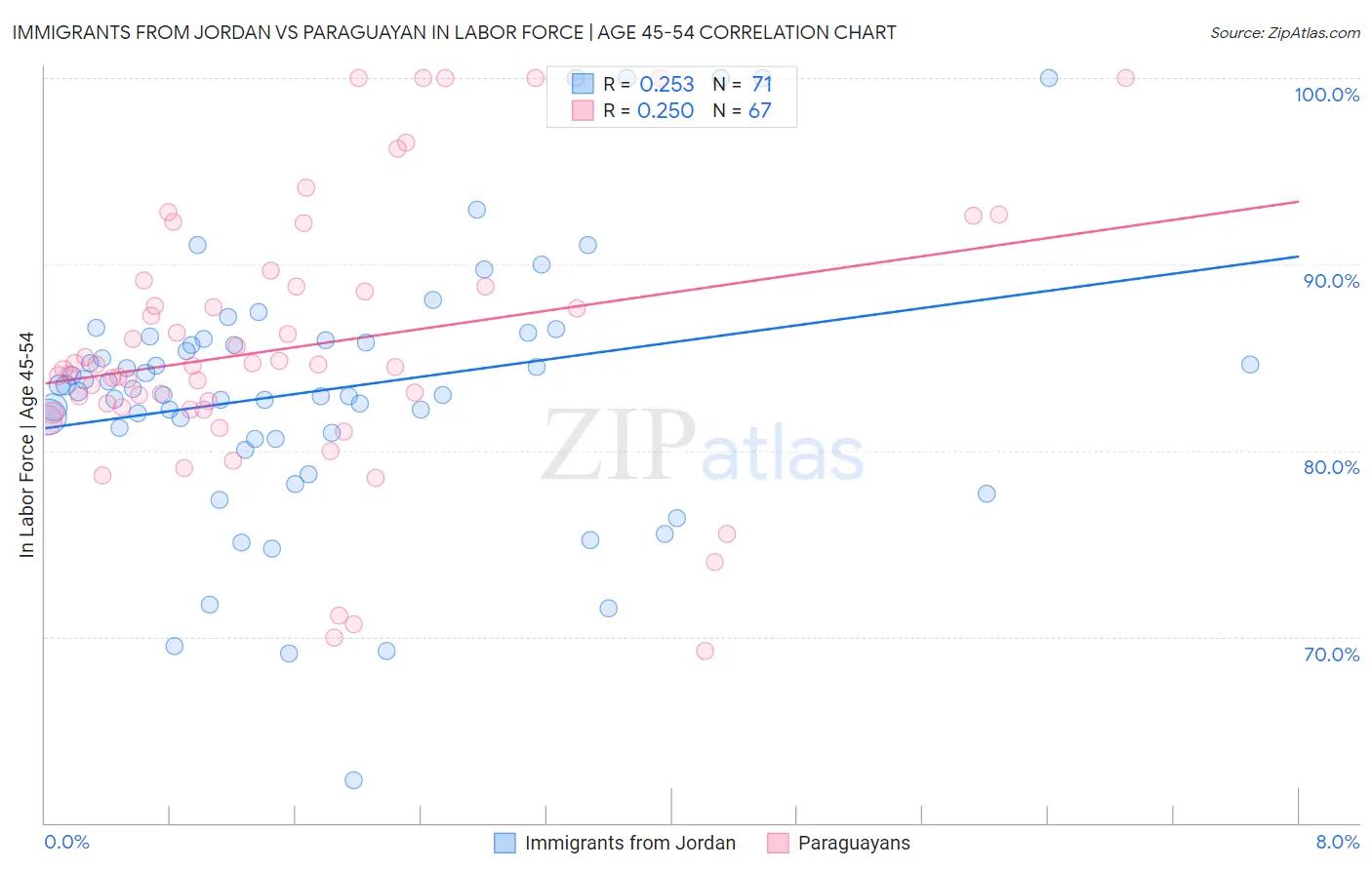 Immigrants from Jordan vs Paraguayan In Labor Force | Age 45-54