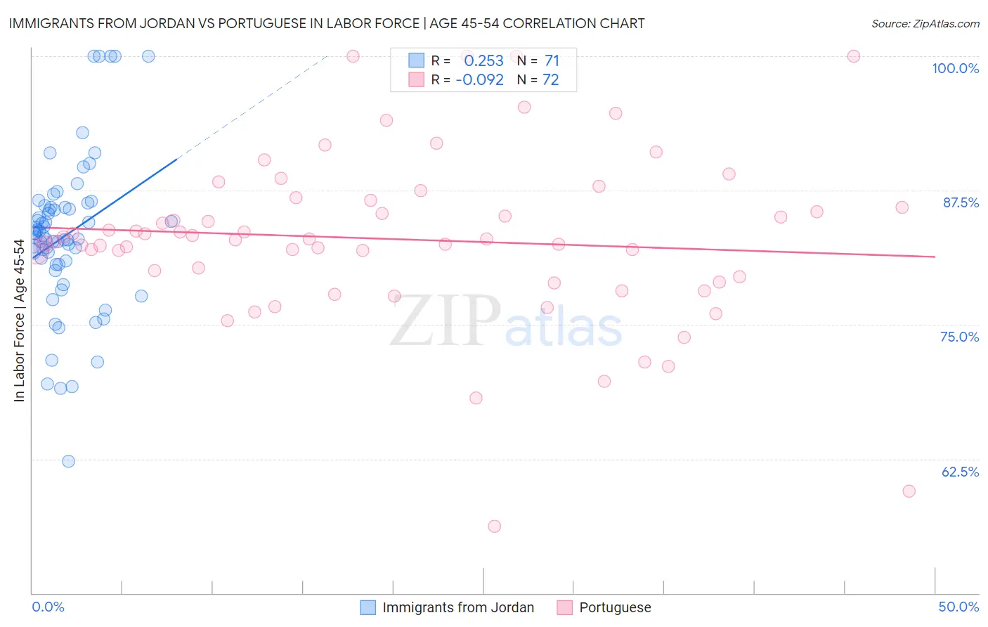 Immigrants from Jordan vs Portuguese In Labor Force | Age 45-54