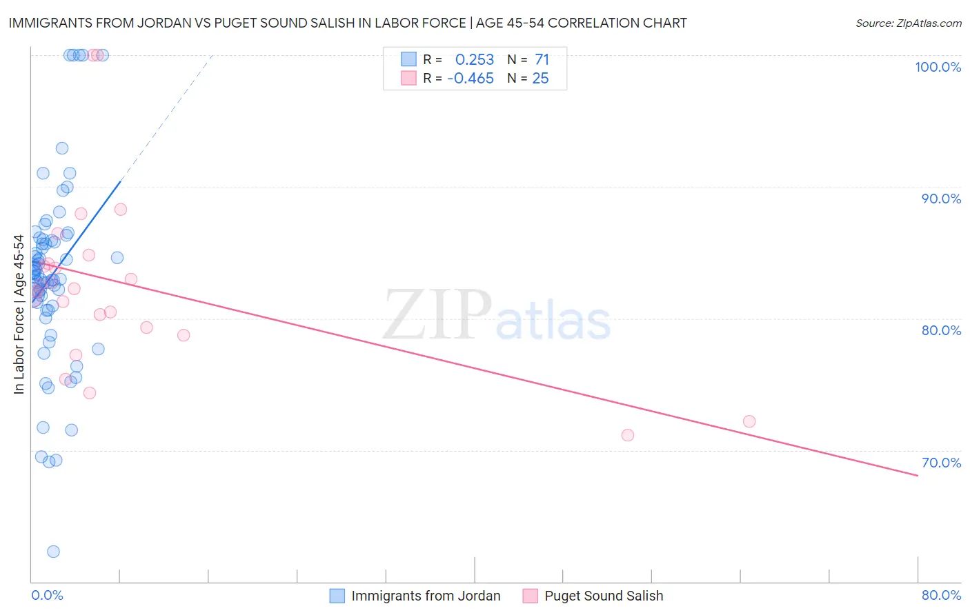 Immigrants from Jordan vs Puget Sound Salish In Labor Force | Age 45-54